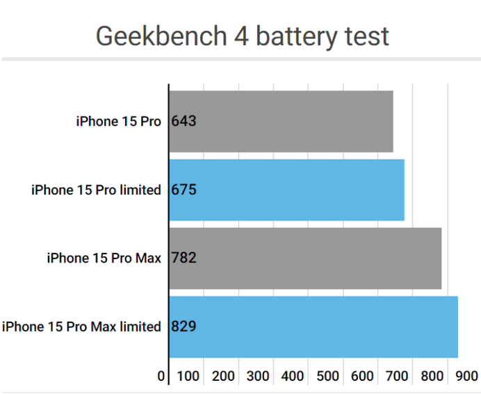 樟木头镇apple维修站iPhone15Pro的ProMotion高刷功能耗电吗