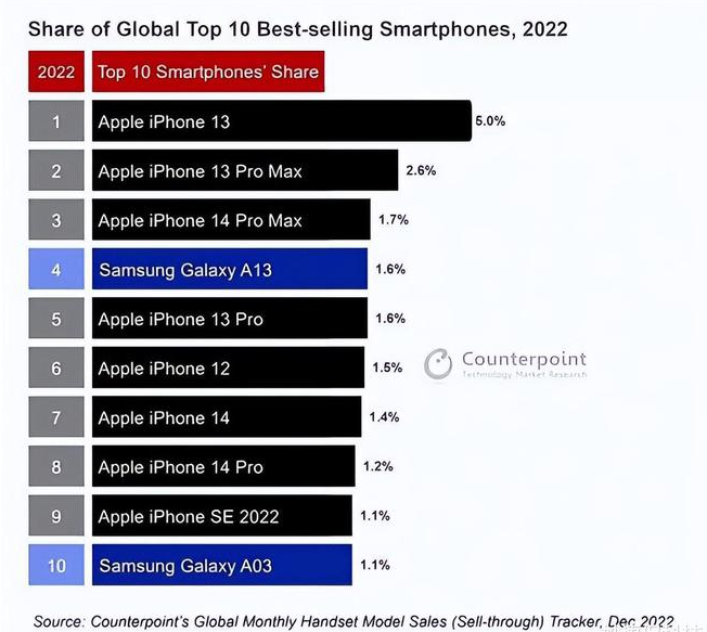 樟木头镇苹果维修分享:为什么iPhone14的销量不如iPhone13? 