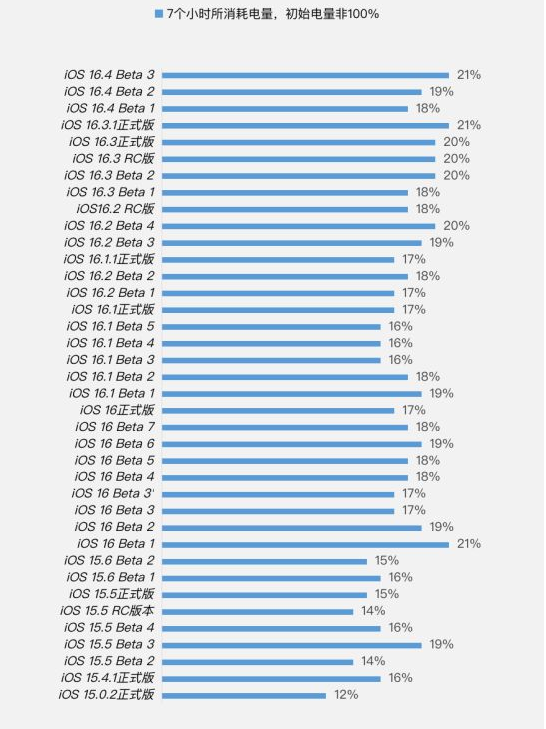 樟木头镇苹果手机维修分享iOS 16.4 Beta 3续航跑分等测试结果汇总 