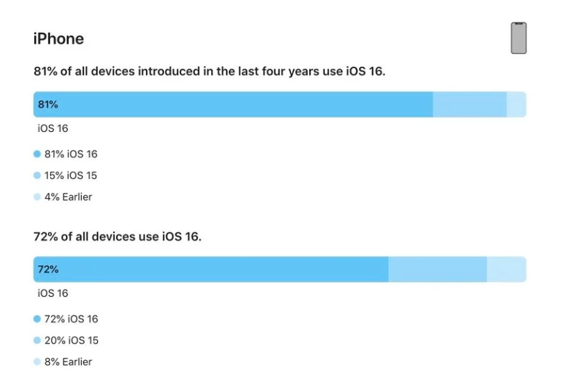 樟木头镇苹果手机维修分享iOS 16 / iPadOS 16 安装率 