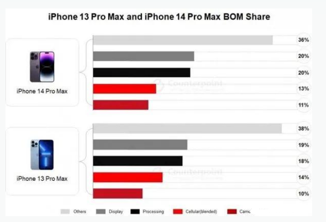 樟木头镇苹果手机维修分享iPhone 14 Pro的成本和利润 