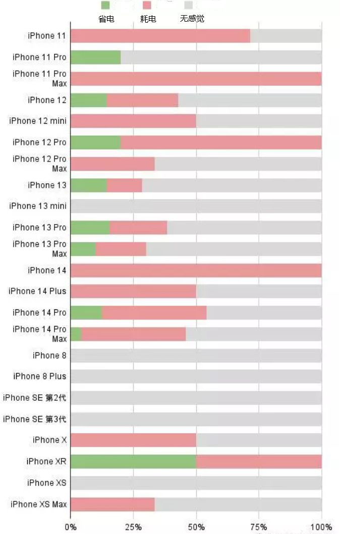 樟木头镇苹果手机维修分享iOS16.2太耗电怎么办？iOS16.2续航不好可以降级吗？ 