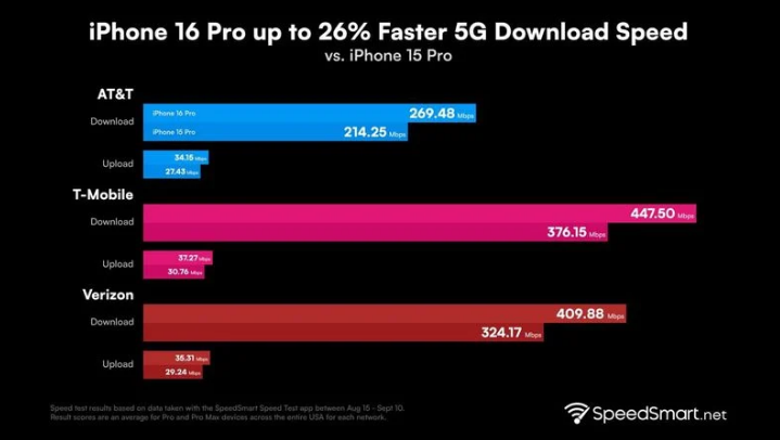 樟木头镇苹果手机维修分享iPhone 16 Pro 系列的 5G 速度 