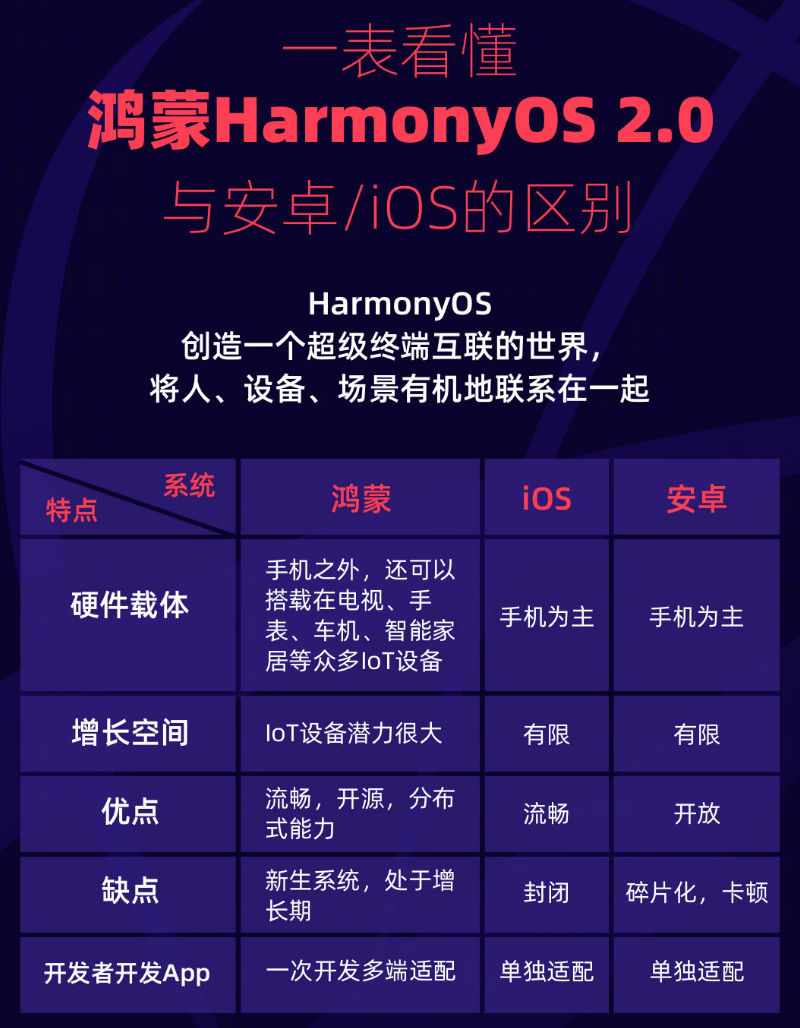 樟木头镇苹果手机维修分享华为鸿蒙 OS 与安卓以及 iOS 都有什么区别 