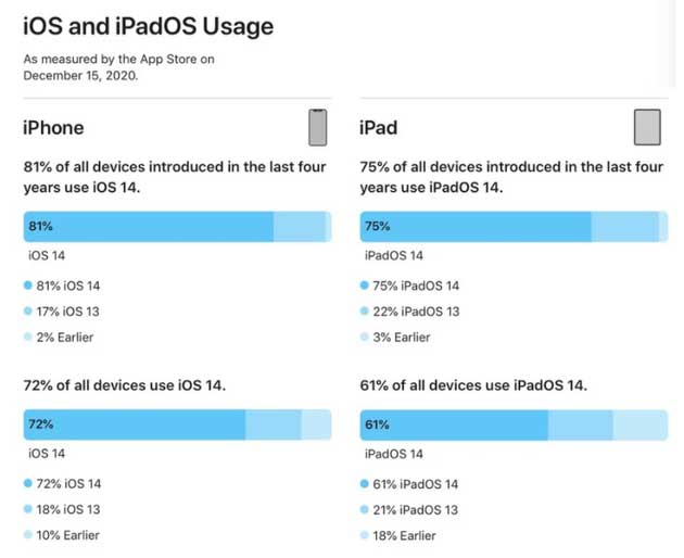樟木头镇苹果手机维修分享有多少用户更新了 iOS 14 