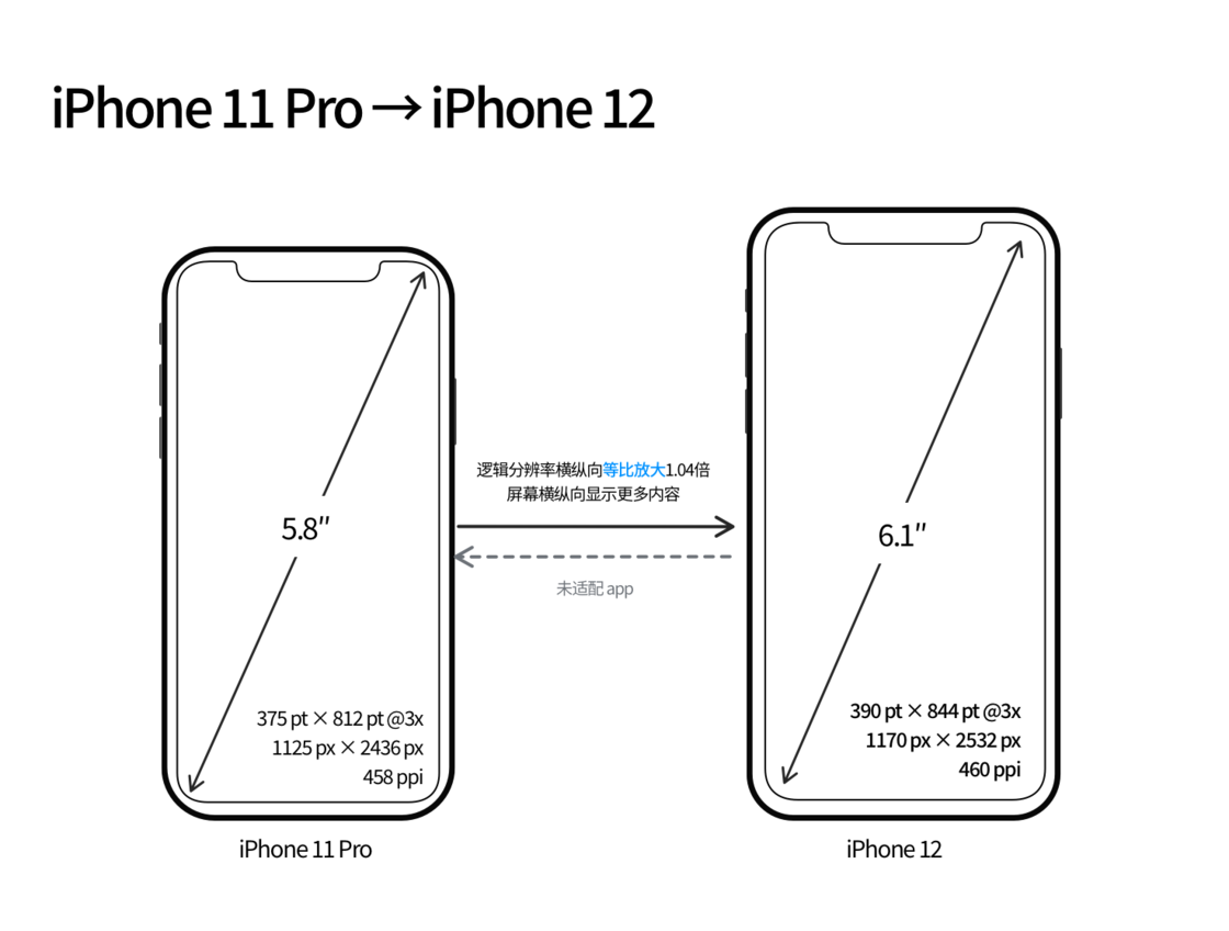 樟木头镇苹果手机维修分享iPhone 12 mini 和 iPhone 12 Pro 的尺寸变化会改变显示内容吗 
